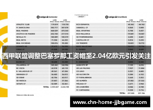 西甲联盟调整巴塞罗那工资帽至2.04亿欧元引发关注